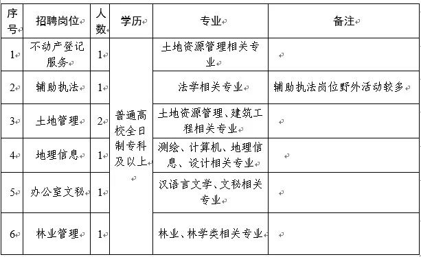 淇滨区自然资源和规划局招聘信息及内容解析概要